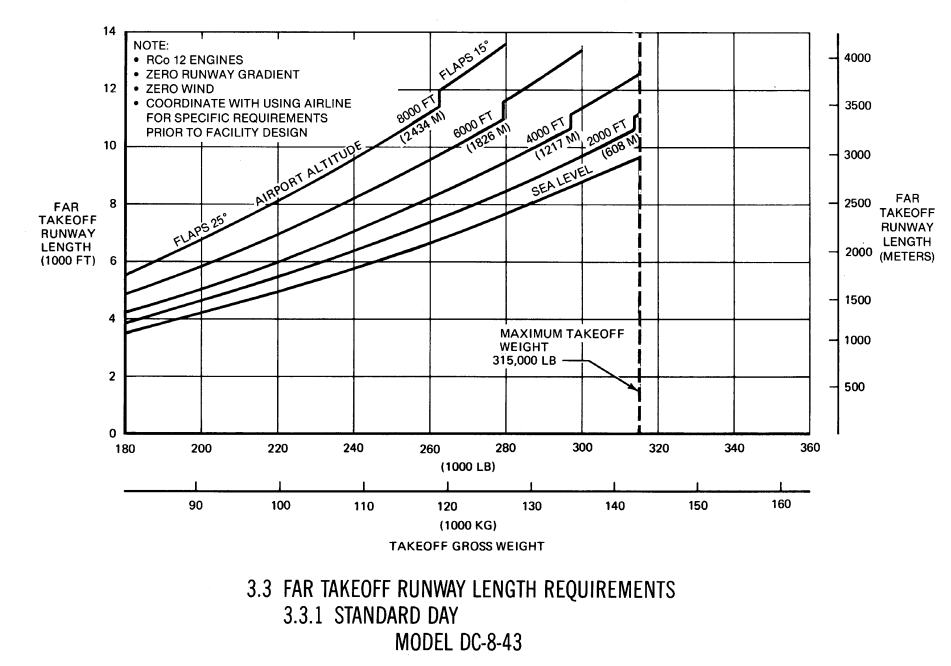 Douglas DC-8-43 FAR takeoff runway length requirements diagram