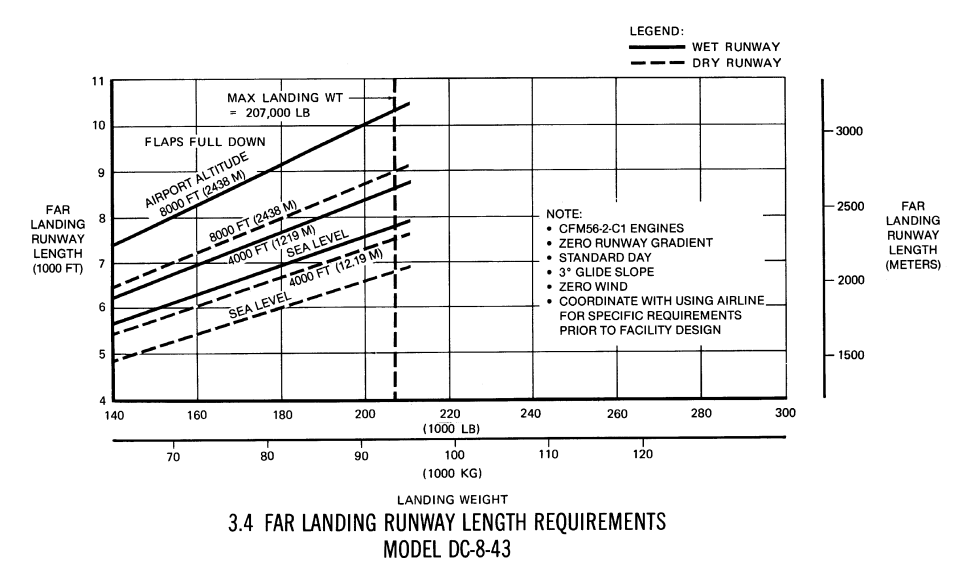 Douglas DC-8-43 FAR landing runway length requirements diagram