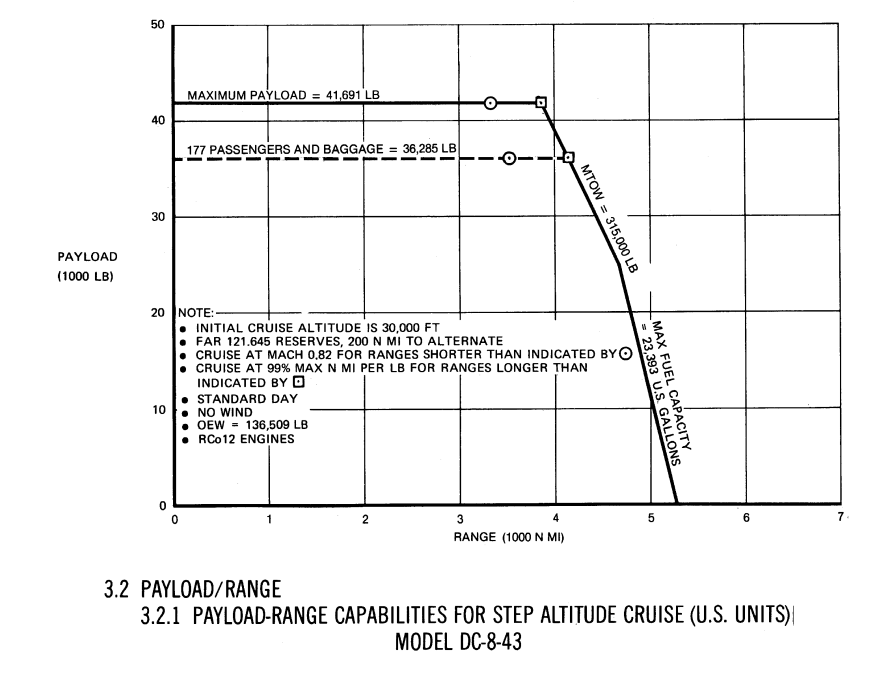 Douglas DC-8-43 payload/range diagram