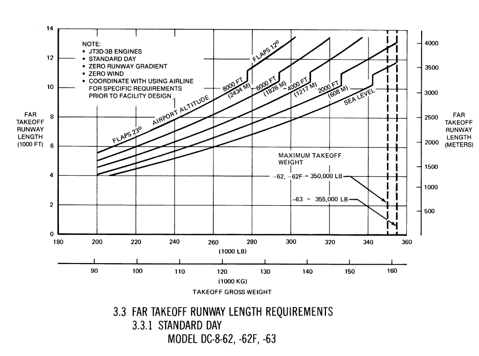 Douglas DC-8-62 FAR takeoff runway requirements chart