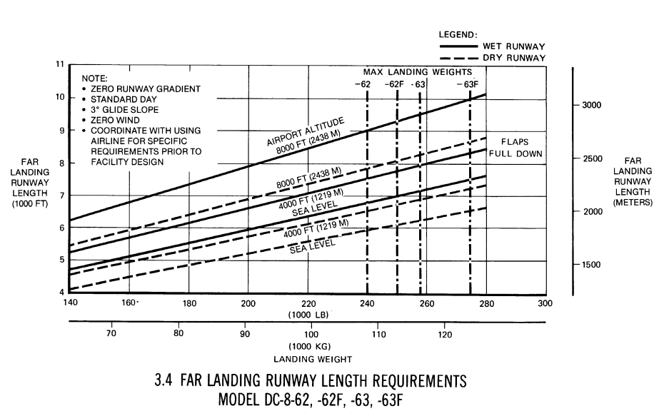 Douglas DC-8-62 FAR landing runway requirements chart