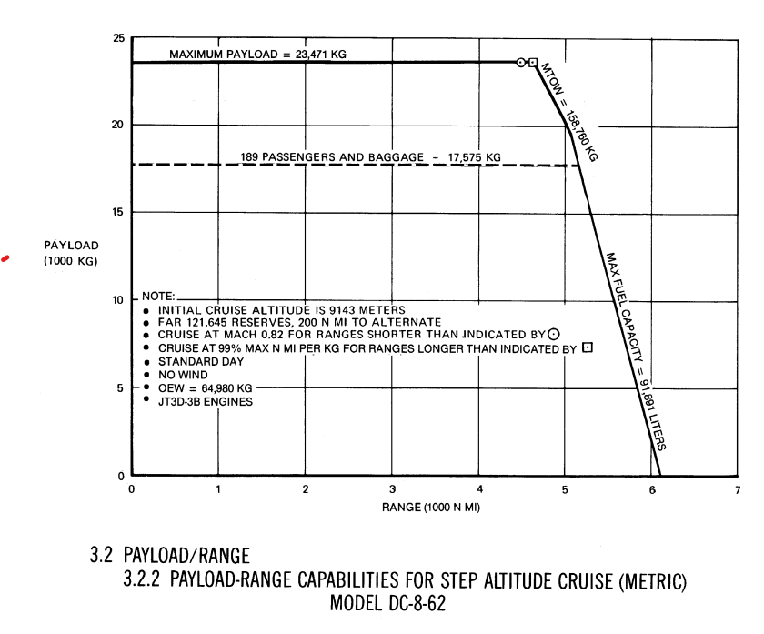 Douglas DC-8-62 payload/range diagram