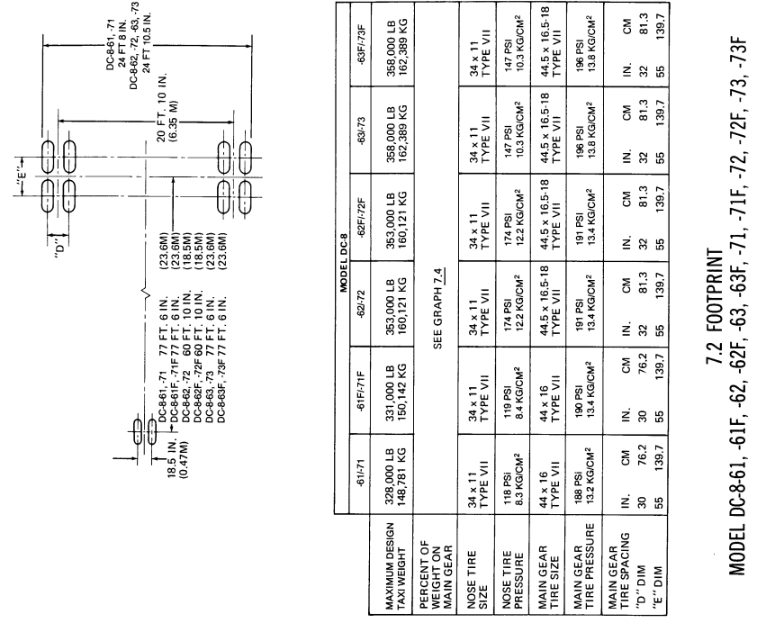 DC-8-62 landing gear footprint with tire pressure table