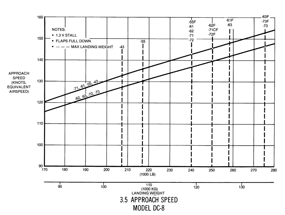 Douglas DC-8-62 approach speed chart