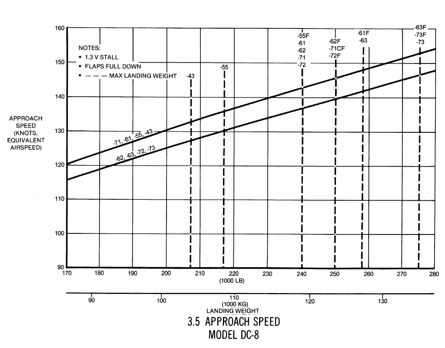 DC-8-63 approach speed chart