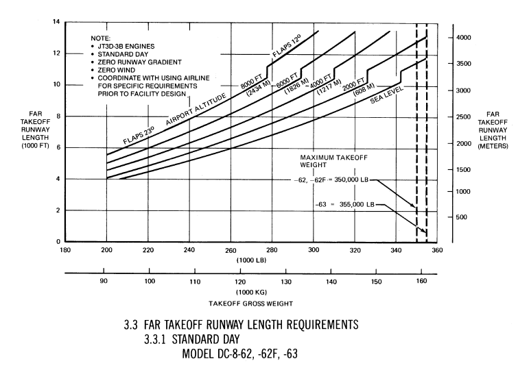 Douglas DC-8-63 FAR Takeoff runway length requirements diagram