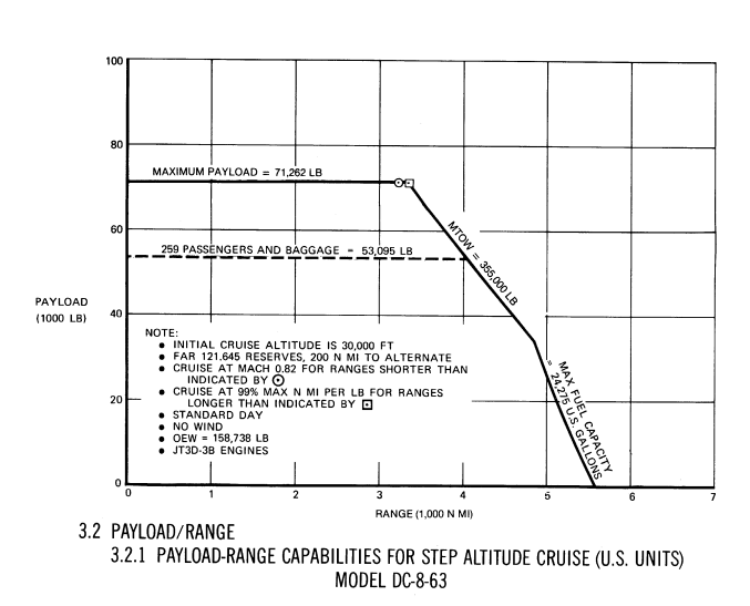 Douglas DC-8-63 payload/range diagram