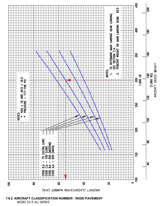 Douglas DC-8-63 ACN diagram