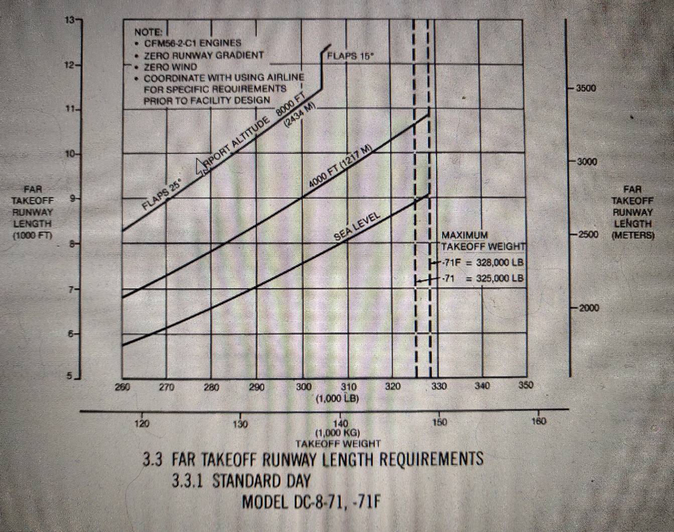 DC-8-71 FAR takeoff runway length requirements diagram