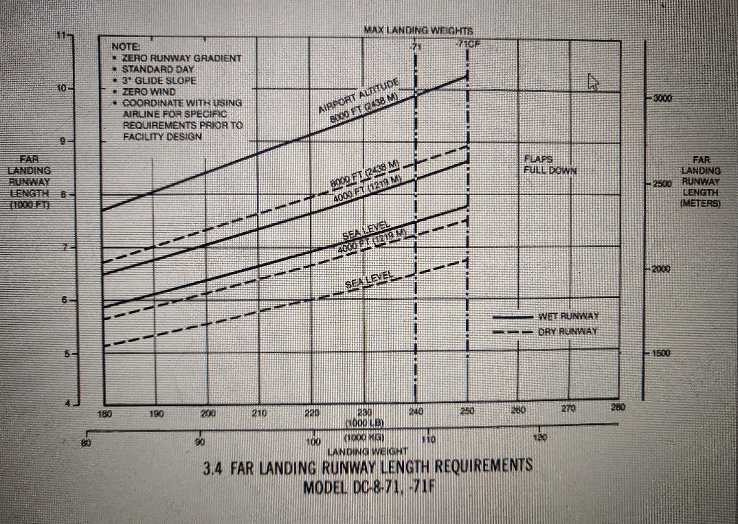 DC-8-71 | FAR landing runway length requirements diagram