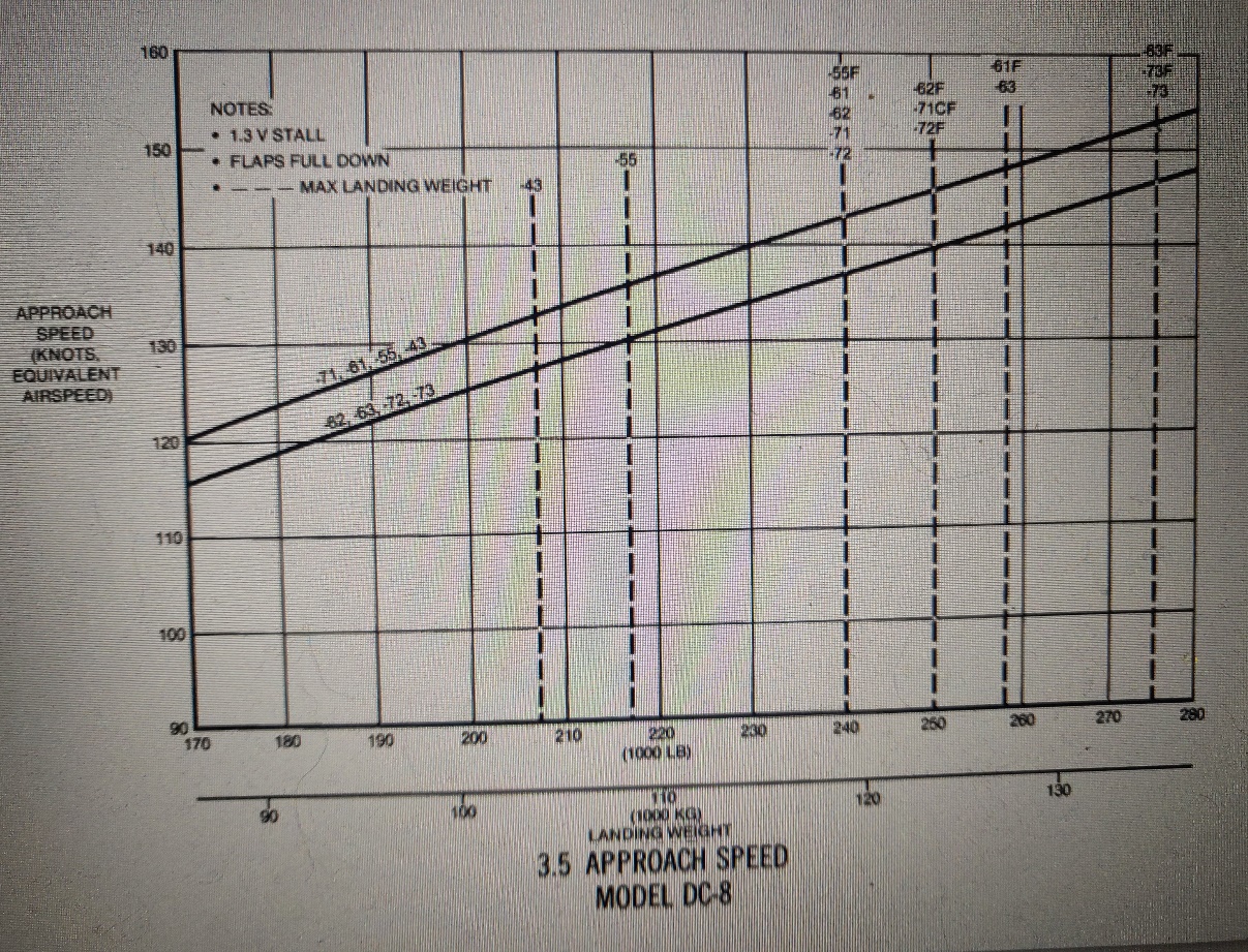 DC-8 approach speed diagram