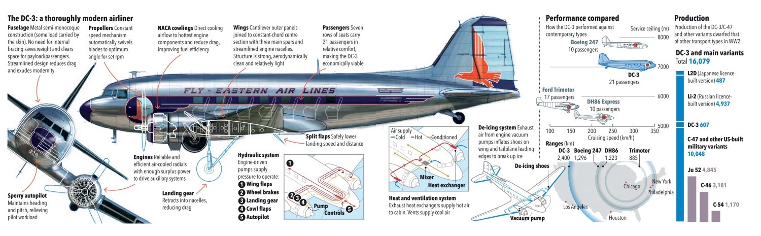 DOUGLAS DC-3