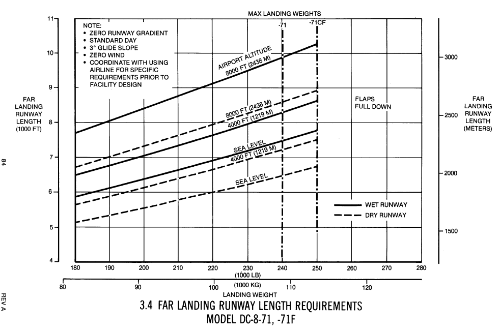 Douglas DC-8-71 FAR landing runway graph