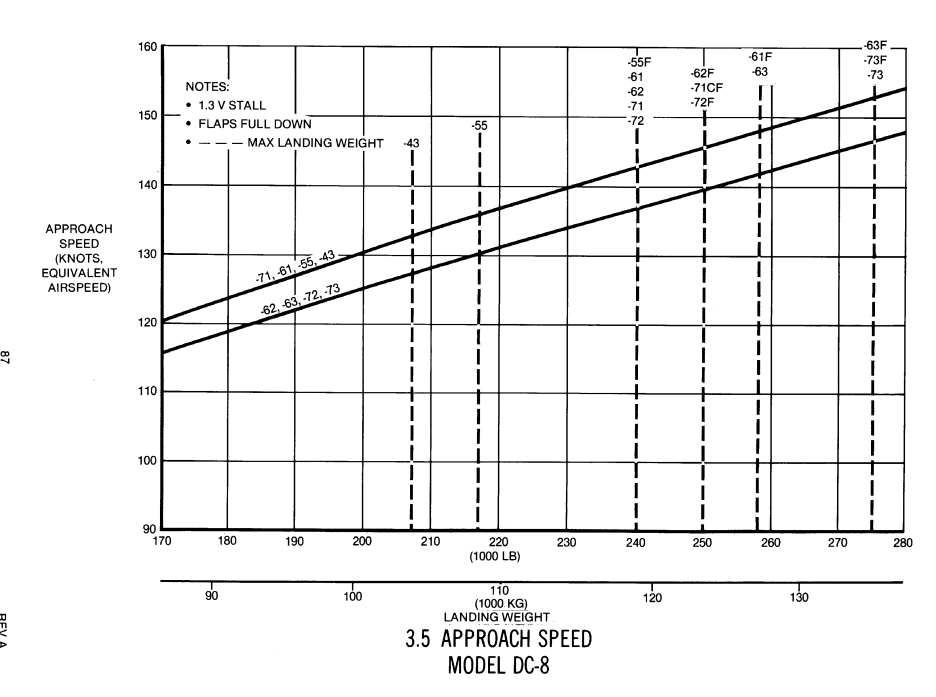 Douglas DC-8-71 approach speed chard