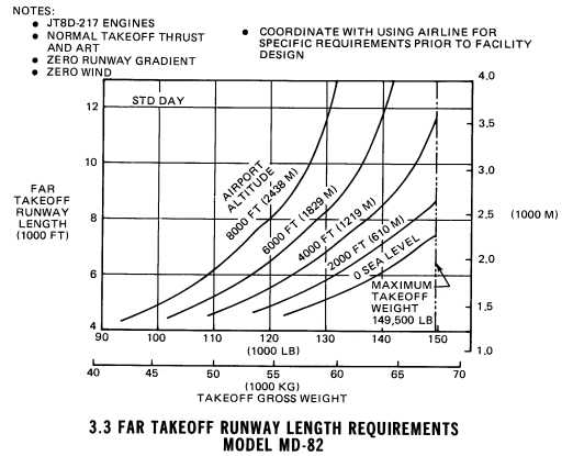 McDonnel Douglas MD-82 FAR takeoff runway length requirements diagram