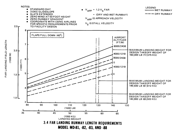 McDonnel Douglas MD-82 FAR landing runway length requirements diagram