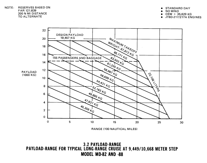 McDonnel Douglas MD-82 payload-range diagram