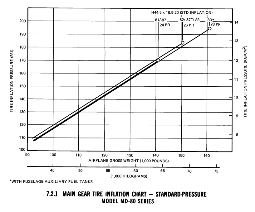 McDonnel Douglas MD-82 main gear tire inflation chart