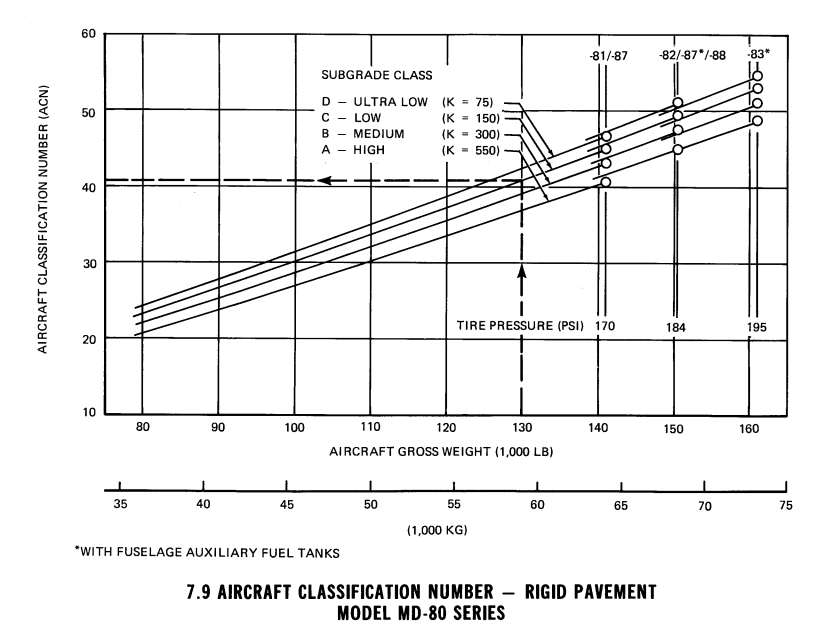 McDonnel Douglas MD-82 aircraft classification number chart