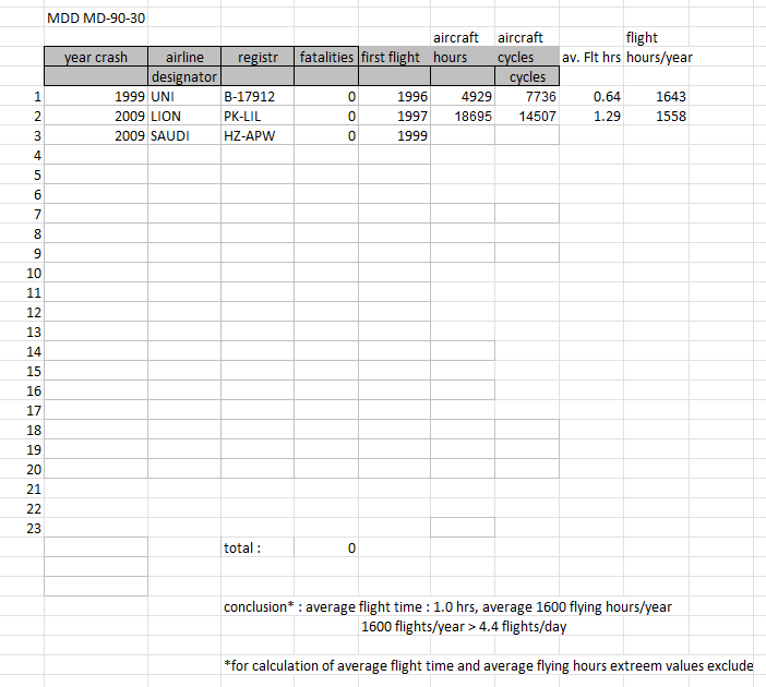 McDonnell Douglas MD-90-30 accident table