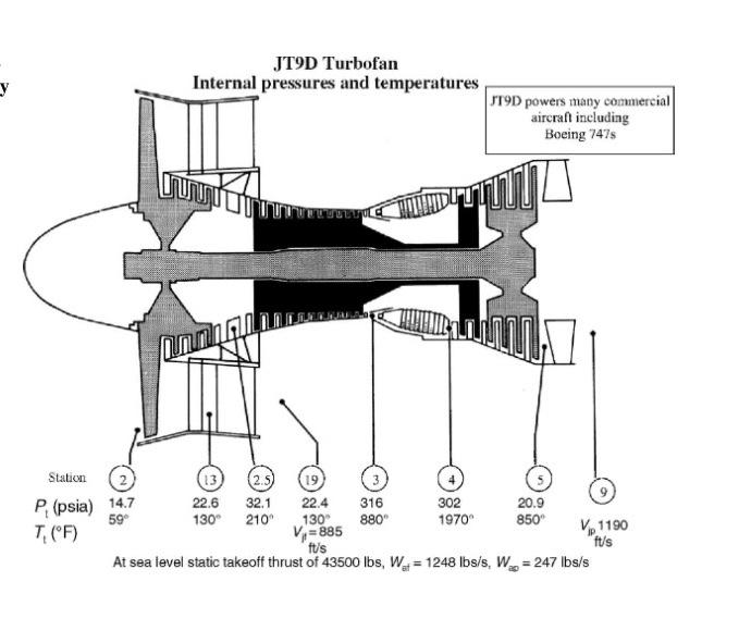 Pratt & Whitney JT9D-7 turbofan cross section with internal pressures and temperatures