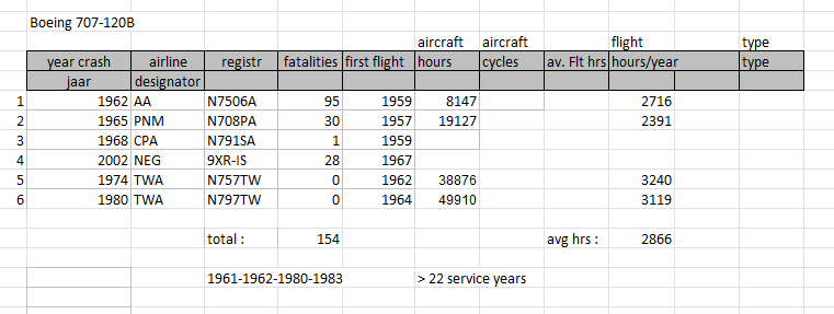 Boeing 707-120B fatal accidents table