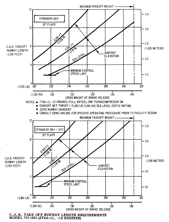 Boeing 707-320 take-off distance diagram