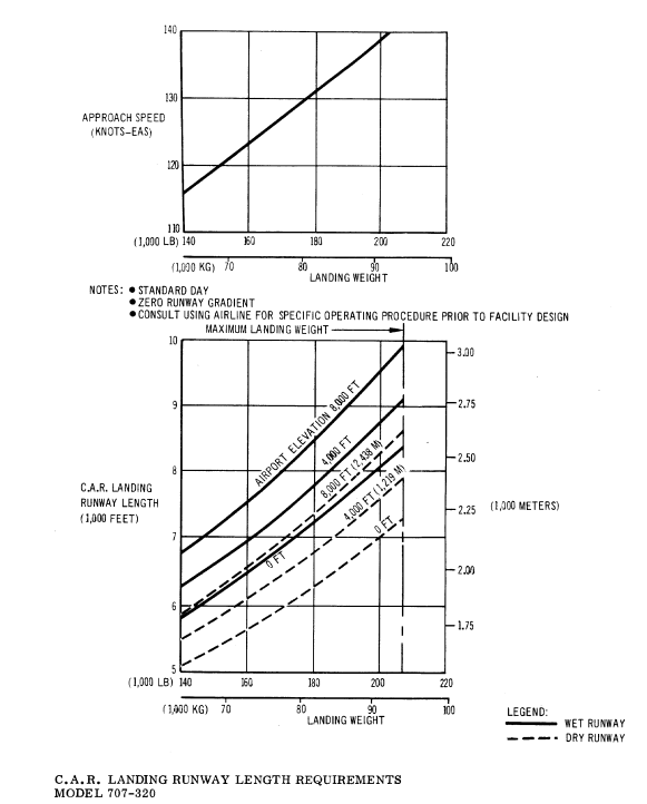 Boeing 707-320 landing runway length requirements diagram