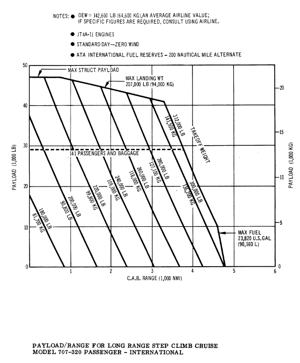 Boeing 707-320 payload-range diagram