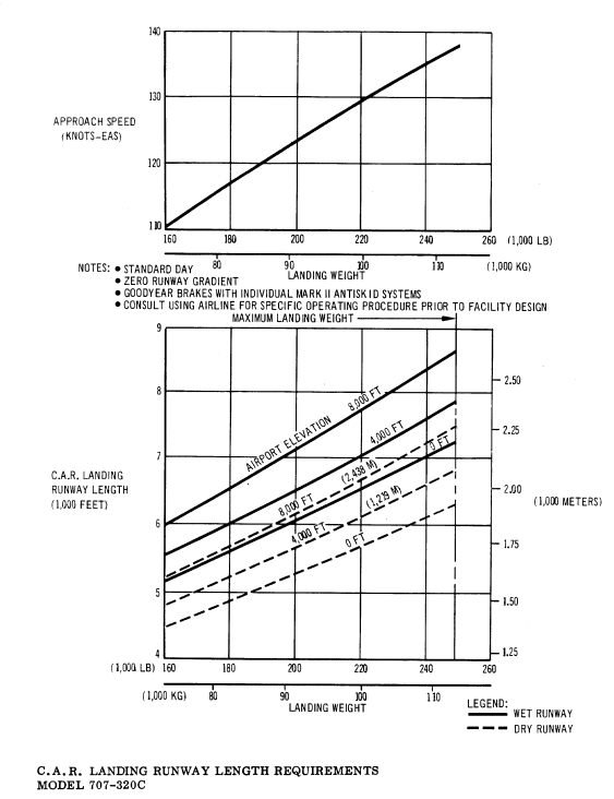 Boeing 707-320C CAR landing runway length requirements diagram