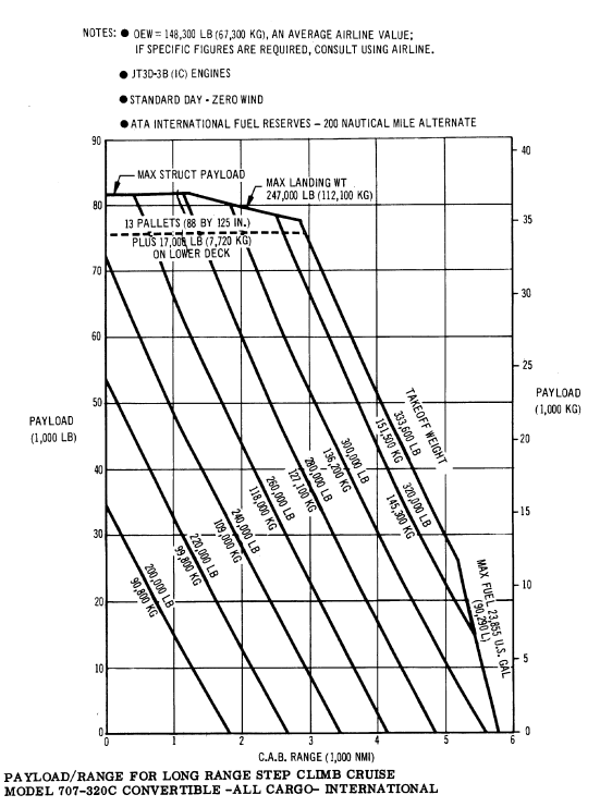 Boeing 707-320C payload/range diagram