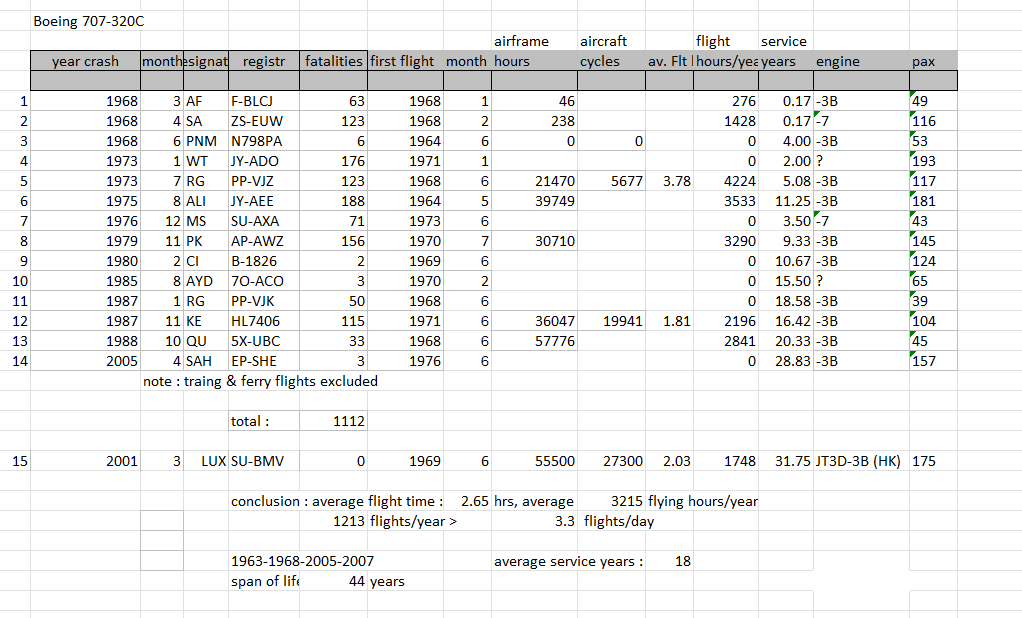 Boeing 707-320C fatal accidents table