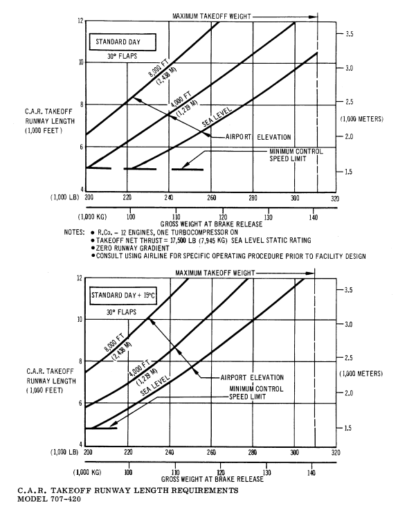 Boeing 707-420 take-off distance diagram