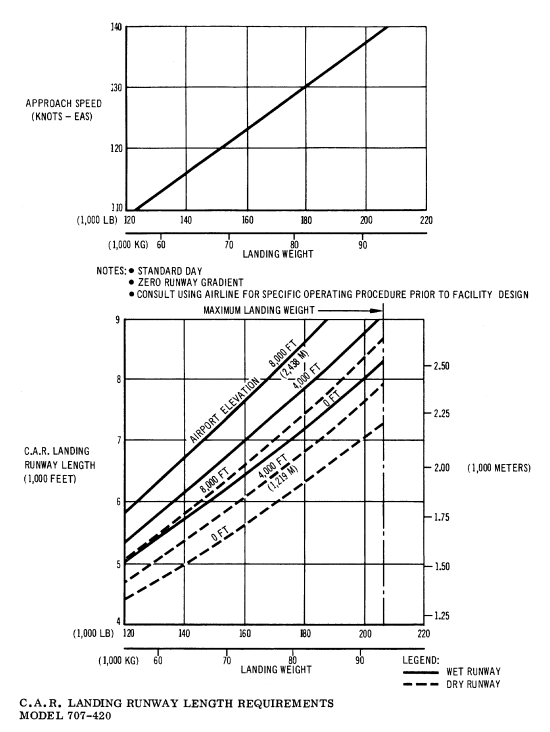 Boeing 707-420 landing runway length requirements