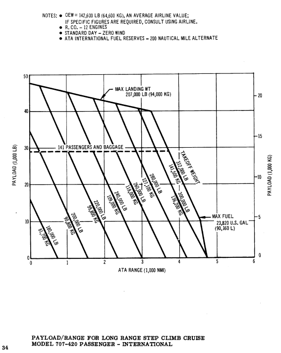 Boeing 707-420 payload-range diagram