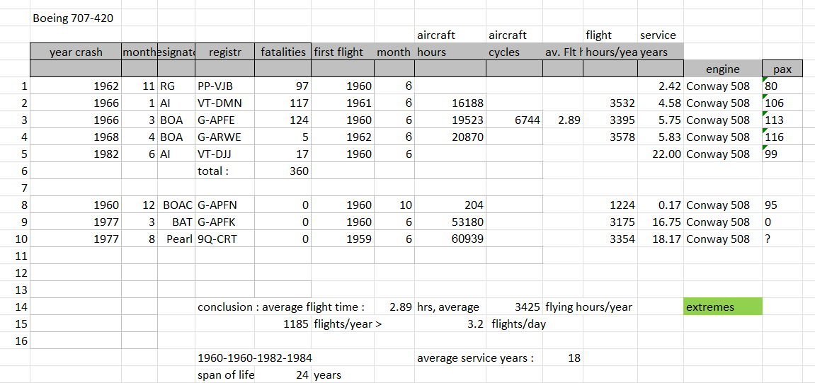 Boeing 707-420 fatal accidents table