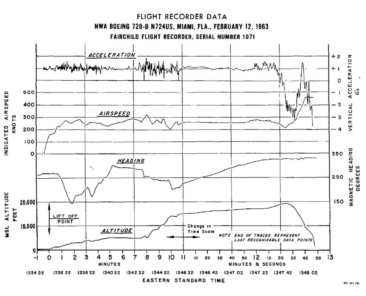 Aircraft  Boeing 720-051B - N724US - flight recorder data