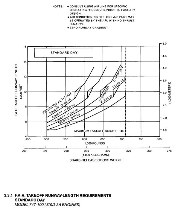 Boeing 747-100 teke-off field length diagram