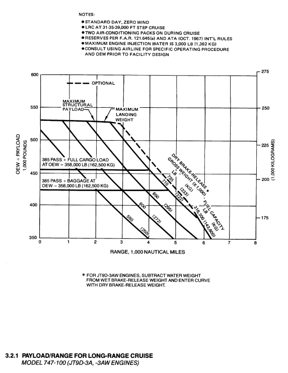 Boeing 747-100 payload-range diagram