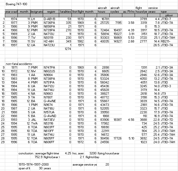 Boeing 747-100 table with accidents