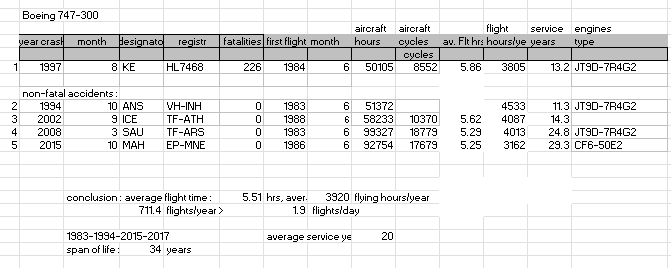 Boeing 747-300 accident table