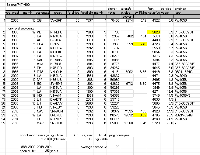 Boeing 747-400 accident table