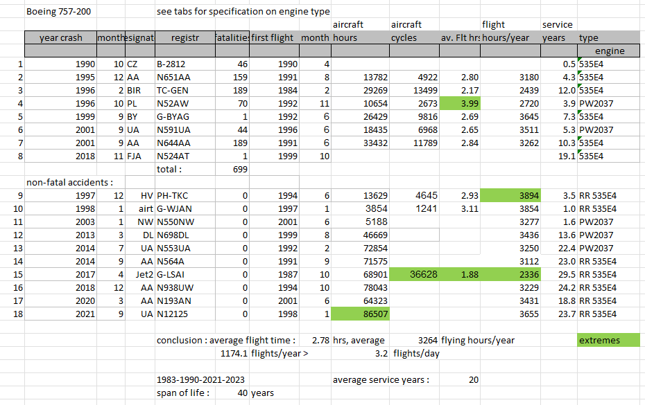 Boeing 757-200 fatal accidents table