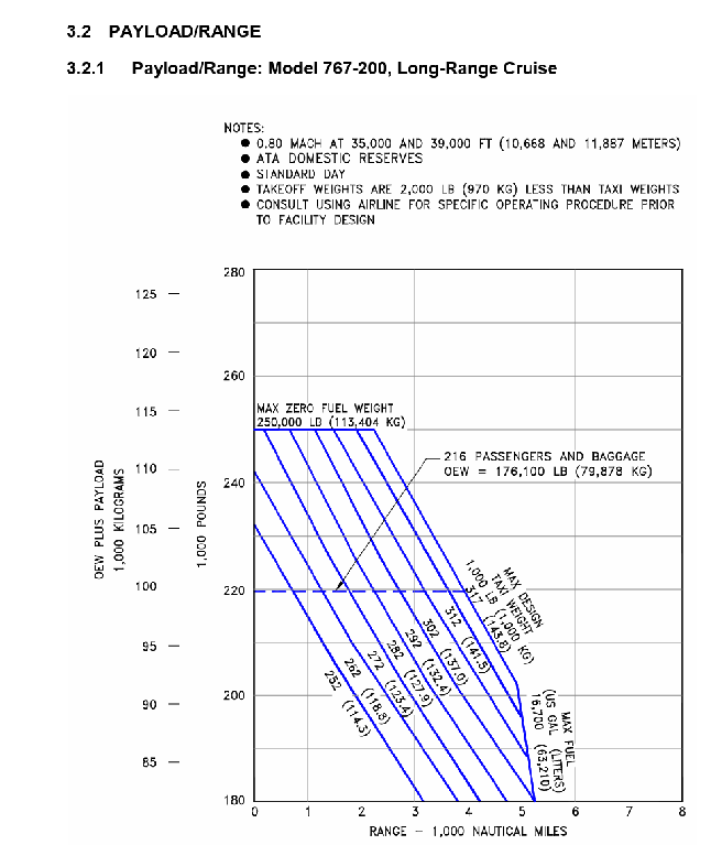 Boeing 767-200 payload/range chard