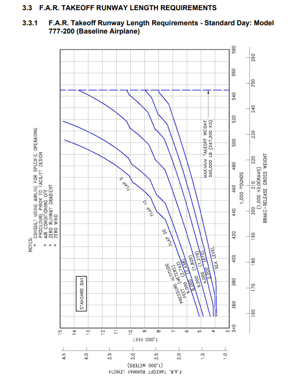 Boeing 777-200 take-off field length graph