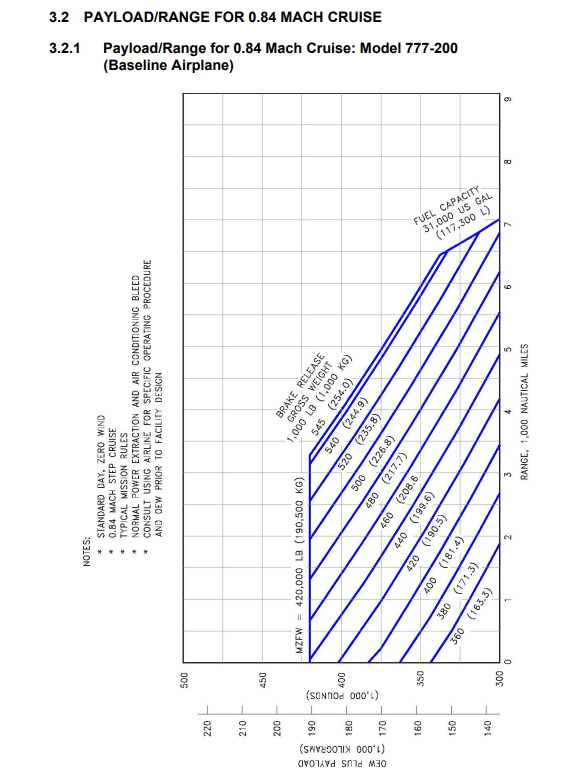 Boeing 777-200 payload/range diagram