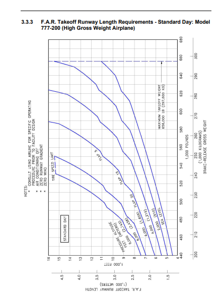 Boeing 777-200ER FAR take-off length requirement graph