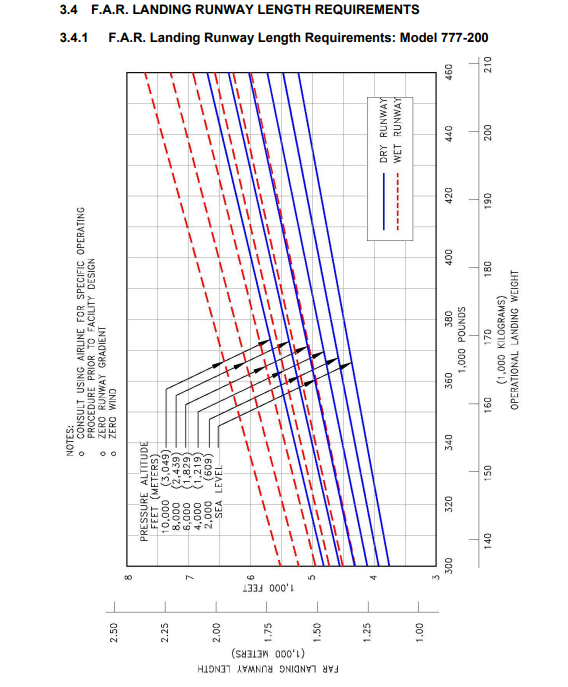 Boeing 777-200ER FAR landing field requirement diagram