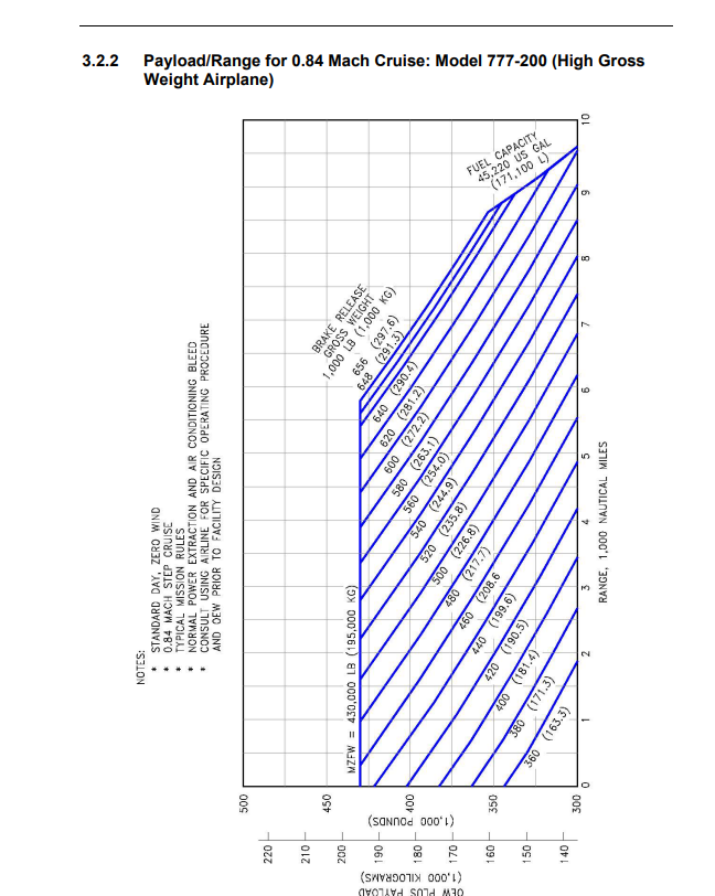 Boeing 777-200ER payload/range diagram