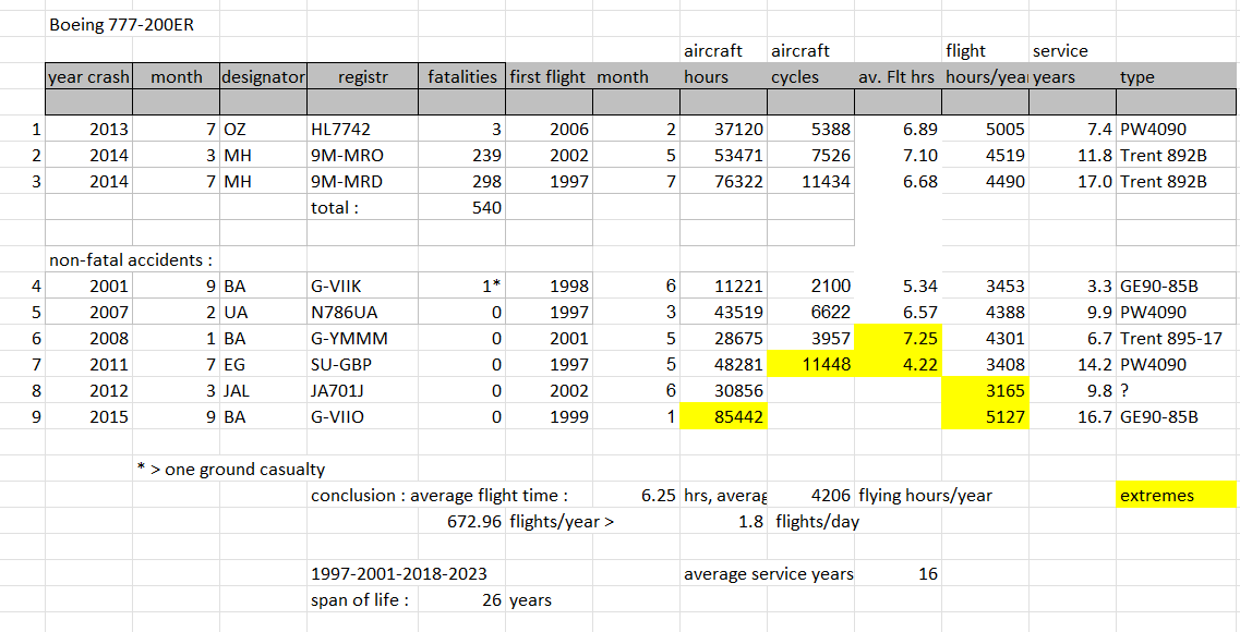 Boeing 777-200ER fatal accidents table